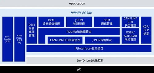 Hirain OS 化解復雜集成，驅動ECU軟件持續進化的基礎軟件服務